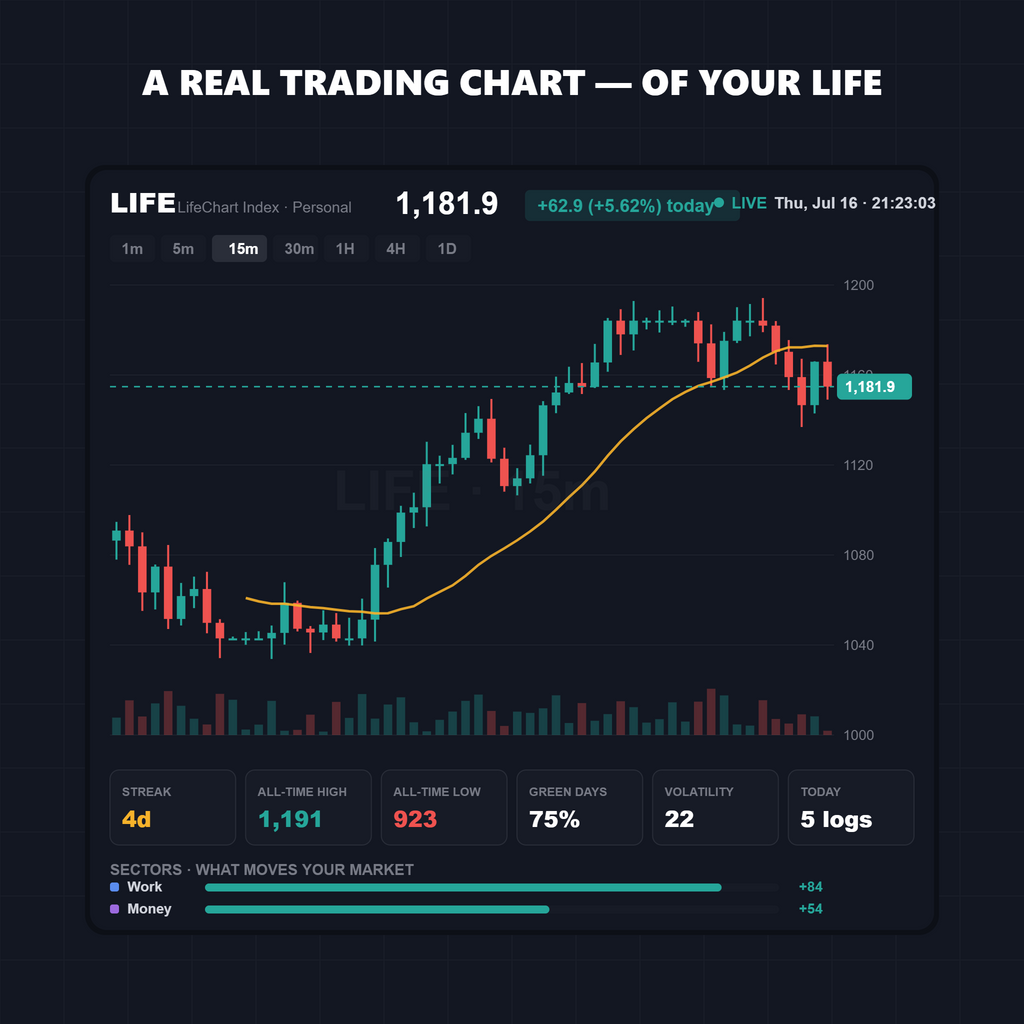 LifeChart live candlestick chart of your life with stats and sectors